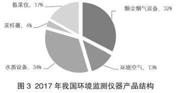 2017年我國環(huán)境監(jiān)測(cè)產(chǎn)品銷量突破5.6萬臺(tái)，同比增長39%