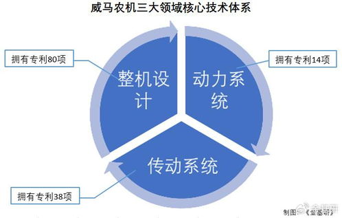 威馬農機 微耕機銷量領跑，三大核心技術體系驅動創新，布局云計算新賽道